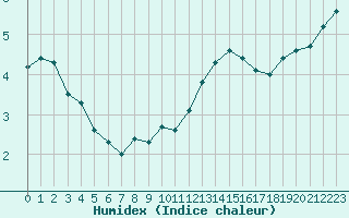 Courbe de l'humidex pour Ste (34)