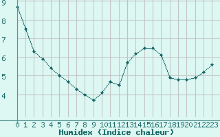 Courbe de l'humidex pour Lanvoc (29)