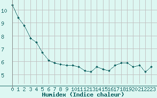 Courbe de l'humidex pour Buholmrasa Fyr