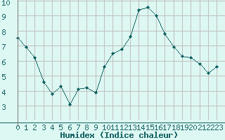 Courbe de l'humidex pour Marignane (13)