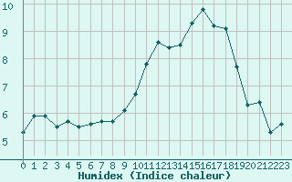 Courbe de l'humidex pour Roissy (95)