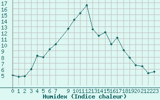 Courbe de l'humidex pour Tromso