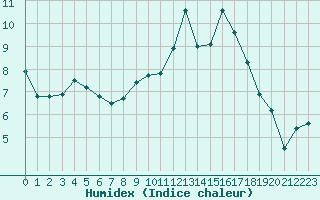 Courbe de l'humidex pour Langnau