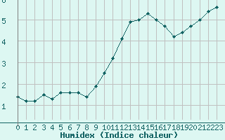 Courbe de l'humidex pour Altnaharra