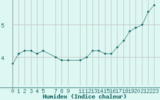 Courbe de l'humidex pour Dourbes (Be)