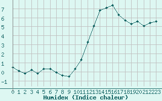 Courbe de l'humidex pour Thomery (77)