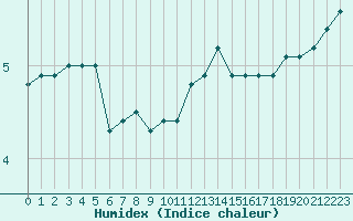 Courbe de l'humidex pour Spa - La Sauvenire (Be)