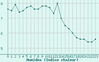 Courbe de l'humidex pour la bouée 62296