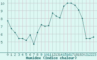 Courbe de l'humidex pour Le Havre - Octeville (76)