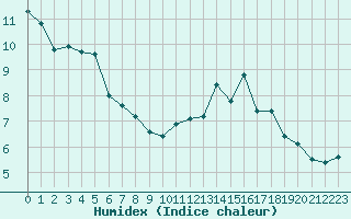 Courbe de l'humidex pour Mazres Le Massuet (09)