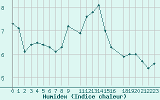 Courbe de l'humidex pour Gibilmanna