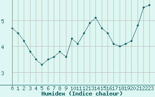 Courbe de l'humidex pour Valga