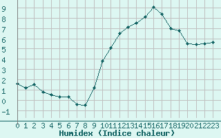 Courbe de l'humidex pour Leucate (11)