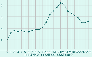 Courbe de l'humidex pour Alenon (61)