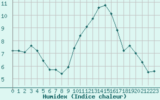 Courbe de l'humidex pour Gruissan (11)