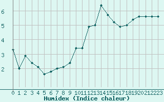 Courbe de l'humidex pour Inverbervie