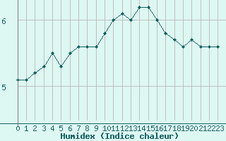 Courbe de l'humidex pour Edinburgh (UK)