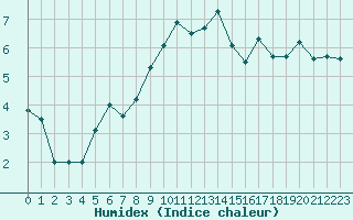 Courbe de l'humidex pour Napf (Sw)