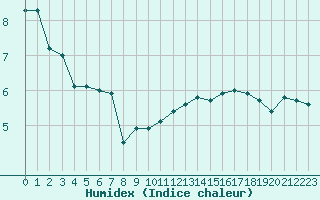 Courbe de l'humidex pour Chteau-Chinon (58)