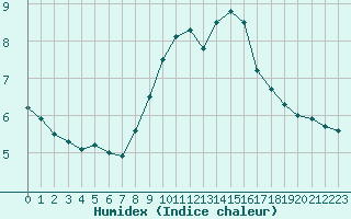 Courbe de l'humidex pour Sennybridge