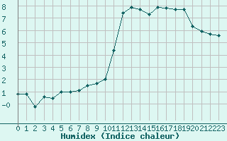 Courbe de l'humidex pour Muret (31)