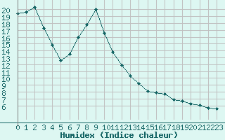 Courbe de l'humidex pour Jenbach