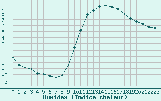 Courbe de l'humidex pour Als (30)