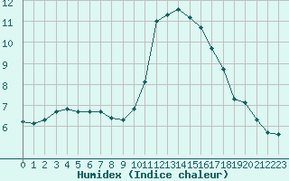 Courbe de l'humidex pour Courcouronnes (91)