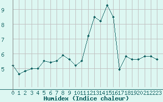 Courbe de l'humidex pour Drewitz bei Burg