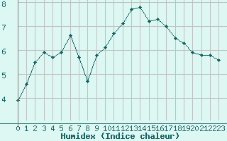 Courbe de l'humidex pour Brive-Souillac (19)