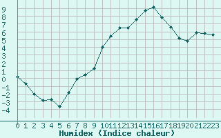 Courbe de l'humidex pour Nmes - Courbessac (30)