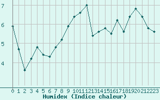 Courbe de l'humidex pour Sniezka