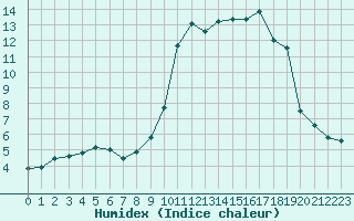 Courbe de l'humidex pour Rheinfelden