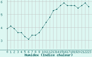 Courbe de l'humidex pour Dijon / Longvic (21)