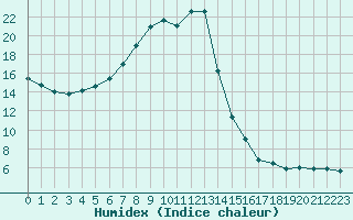 Courbe de l'humidex pour Bad Aussee