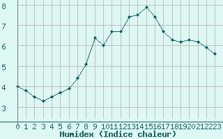 Courbe de l'humidex pour Karlskrona-Soderstjerna