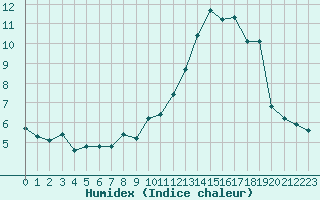 Courbe de l'humidex pour Rmering-ls-Puttelange (57)