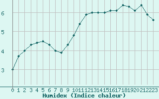 Courbe de l'humidex pour Munte (Be)