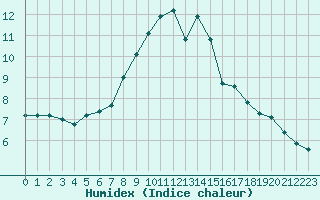 Courbe de l'humidex pour Mullingar