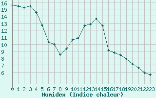 Courbe de l'humidex pour Montauban (82)