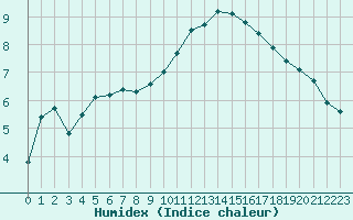 Courbe de l'humidex pour Retie (Be)