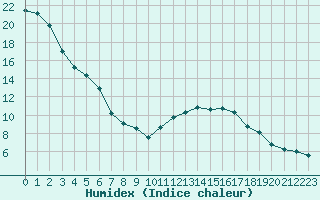 Courbe de l'humidex pour Idar-Oberstein