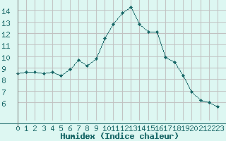 Courbe de l'humidex pour Piz Martegnas