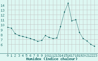 Courbe de l'humidex pour Sorcy-Bauthmont (08)