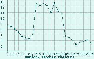 Courbe de l'humidex pour Diepenbeek (Be)