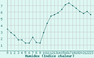 Courbe de l'humidex pour Corny-sur-Moselle (57)