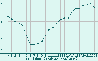 Courbe de l'humidex pour Lige Bierset (Be)