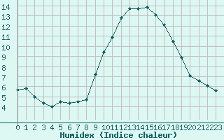 Courbe de l'humidex pour Palencia / Autilla del Pino