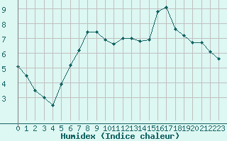 Courbe de l'humidex pour Delsbo