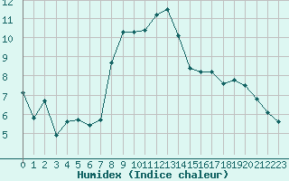 Courbe de l'humidex pour Xert / Chert (Esp)